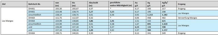 Outcrop Silver erweitert das Erzgangsystem Los Mangos mit neuen hochgradigen Bohrabschnitten, einschließlich 3,86 Meter mit 621 g/t Silberäquivalent