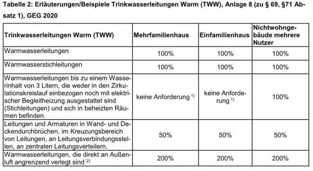 GEG 2020 – ein Update zum Dämmen von Rohrleitungen