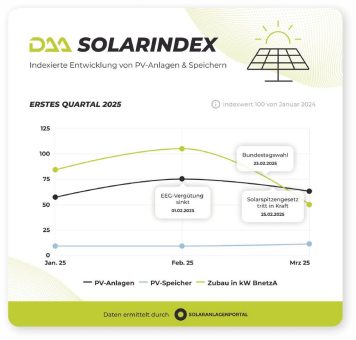 DAA SolarIndex Q1 2025: Kleine Lichtblicke, aber nicht von Dauer