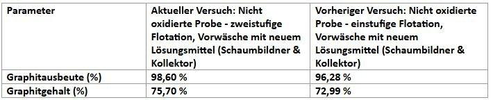 Battery X Metals erreicht gemeinsam mit seinem Partner, einer globalen Top-20-Universität, einen Meilenstein und erzielt eine Graphitgewinnung von 98,6 % und einen Metalloxid-Reinheitsgrad von 96,3 %
