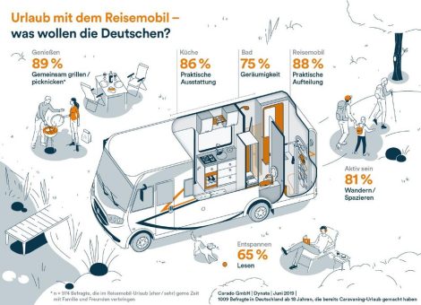 Urlaub mit dem Reisemobil – Was wollen die Deutschen?