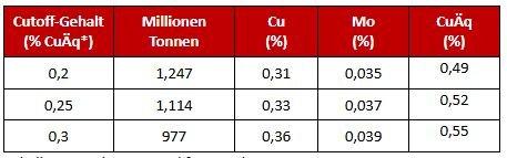 Copper Giant skizziert Expansionspotenzial mit einem konzeptionellen Explorationsziel von 977 bis 1,247 Millionen Tonnen mit einem Kupferäquivalentgehalt von 0,49 bis 0,55 % (0,31 bis 0,36 % Cu und 0,035 bis 0,039 % Mo) in der Lagerstätte Mocoa