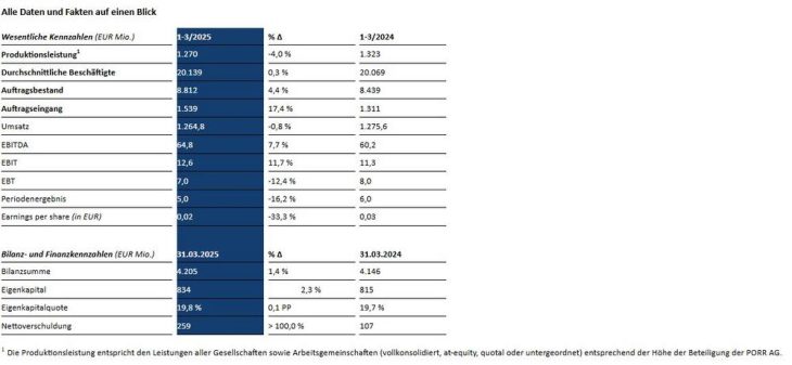 PORR: Erstes Quartal auf Kurs – starker Zuwachs bei Neuaufträgen