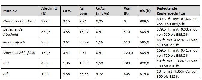 Giant Mining durchschneidet hochgradiges Kupfer auf Majuba Hill: 169,5 ft mit 0,41 % Cu, einschließlich 40 ft mit 1,36 % Cu und 10 ft mit 4,36 % Cu – was das Expansionspotenzial verdeutlicht