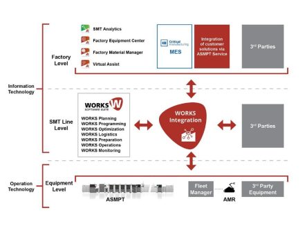 ASMPT präsentiert zentrale Plattform zum Datenaustausch in der Elektronikfertigung