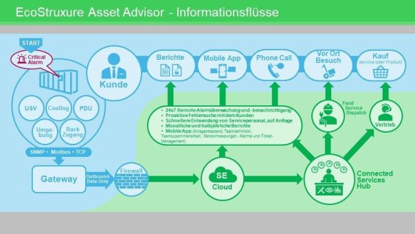 Schneider Electric bietet neue Remote-Service-Optionen für Datacenter-Betreiber