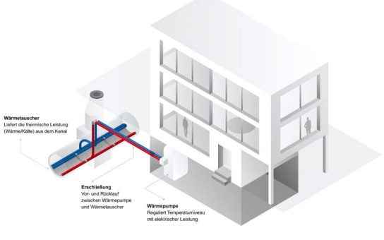 Energierückgewinnung aus Abwasser – Dimensionierung Abwasserwärmepumpe und Abwasserwärmetauscher