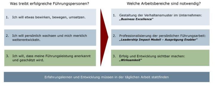 Führungskräfteentwicklung neu gedacht: Nachhaltige Business Excellence mit der LEAVOR®-Formel