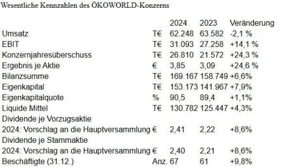 ÖKOWORLD steigert 2024 Gewinn in schwierigem Marktumfeld