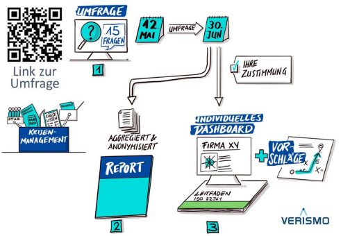 Reifegradanalyse des Krisenmanagements
