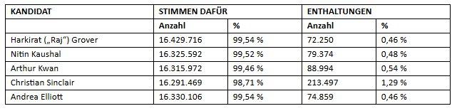 High Tide gibt die Abstimmungsergebnisse der Jahreshaupt- und Sonderversammlung der Aktionäre bekannt