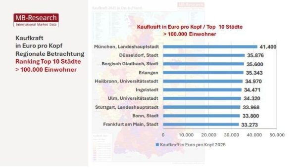Aktuelle Kaufkraft-Studie Deutschland 2025 von MB-Research