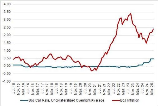 „Zinswende in Japan: Risiko mit globaler Wirkung?“ – der aktuelle Neuwirth Finance Zins-Kommentar