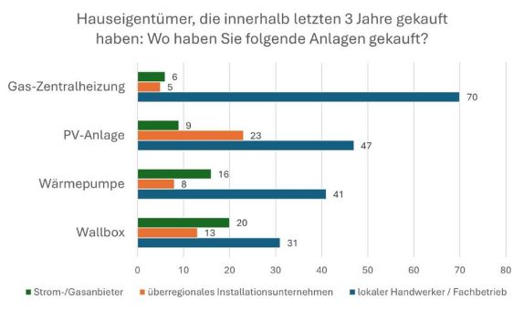 Energiedienstleistungsmarkt im Umbruch: Energieversorger und neue Player gewinnen Marktanteile