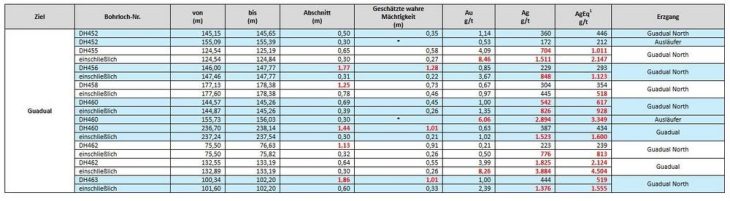 Outcrop Silver bestätigt beständig hochgradige und mächtigere Erzgangabschnitte bei Guadual North, einschließlich 1,86 Meter mit 519 g/t Silberäquivalent