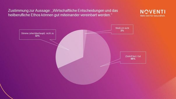 Zum Tag der Apotheke: Umfrage zeigt Spannungsfeld zwischen Heilberufsethos und wirtschaftlichem Druck