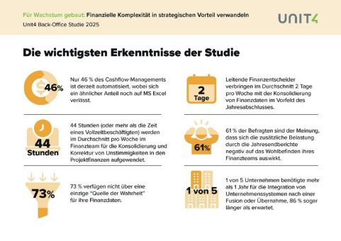 Finanzsysteme werden von Dienstleistern als Zeit- und Geldverschwendung kritisiert