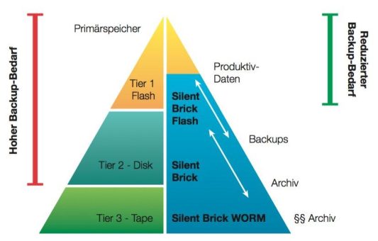 Tiered Storage & Elastischer Speicher