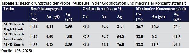 Kodiak meldet positive Ergebnisse der metallurgischen Testarbeiten auf dem MPD-Projekt