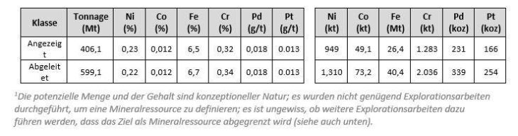 Canada Nickel gibt erste Ressource für das Nickel-Sulfid-Projekt Mann West bekannt