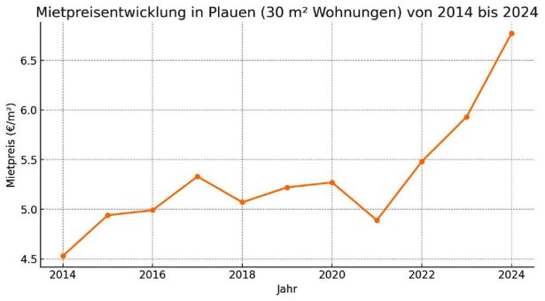 Immobilienmarkt in Plauen weiter im Aufwind: Wohnraum wird knapper – Investoren profitieren von neuem Nachfrageimpuls