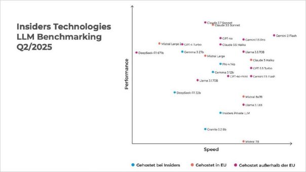 LLM Benchmarking für die Versicherungswirtschaft: Balanceakt zwischen Performance und Sicherheit