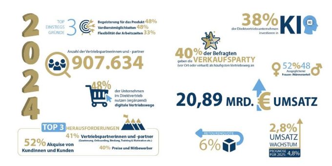 Branchenstudie 2025: Direktvertrieb wächst weiter und setzt auf persönliche Beratung und moderne Technologien