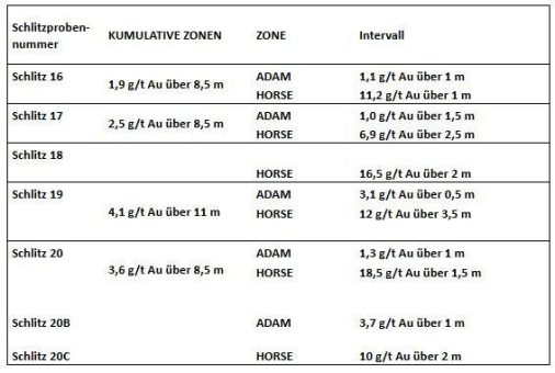 Abcourt durchteuft 4,1 g/t Gold über 11 Meter in einem Schlitz in dem ehemaligen abgetragenen Gebiet Cambior, erweitert die Mineralisierungszone im Gebiet Cartwright des Projekts Flordin auf eine Länge von nunmehr 300 Meter