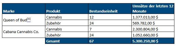 High Tide gibt Finanzergebnisse für das 2. Quartal des Geschäftsjahres 2025 bekannt