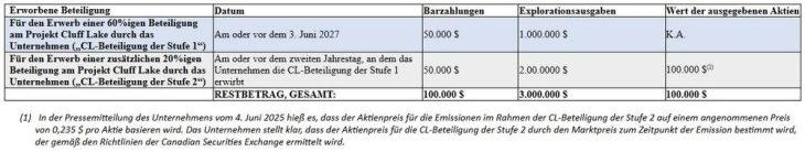 Mustang Energy Corp. treibt strategische Optionsvereinbarungen mit Thunderbird Resources Ltd. voran