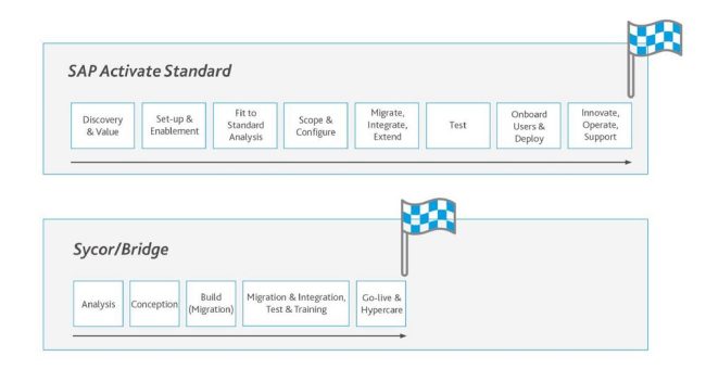 Brückenschlag in die Public Cloud: Mit Sycor/Bridge die S/4HANA-Migration im Mittelstand neu denken