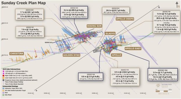 SOUTHERN CROSS GOLD BOHRT 3,9 m mit 124,6 g/t GOLD MIT EINZELNEN ERGEBNISSEN von BIS ZU 2.110 g/t GOLD