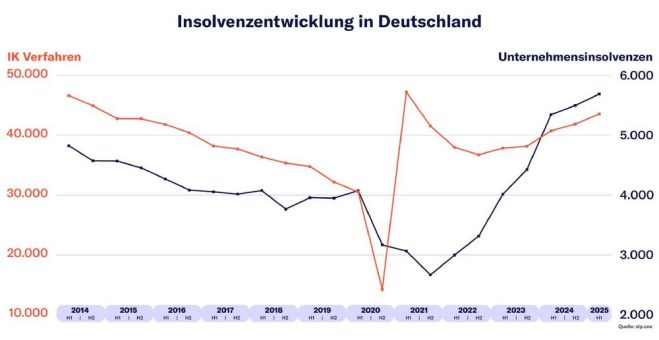 Insolvenzhöchststand mit steigender Tendenz