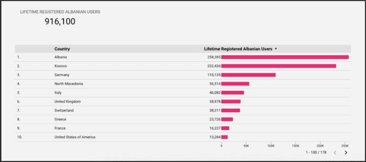 Über 1 Million Albaner:innen auf dua.com – Woher kommen sie?