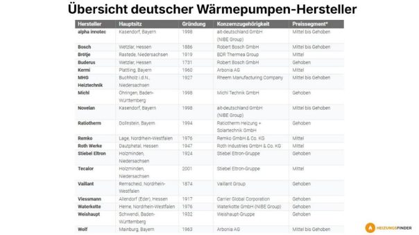 Wärmepumpenhersteller aus Deutschland im Vergleich & ihre Stärken