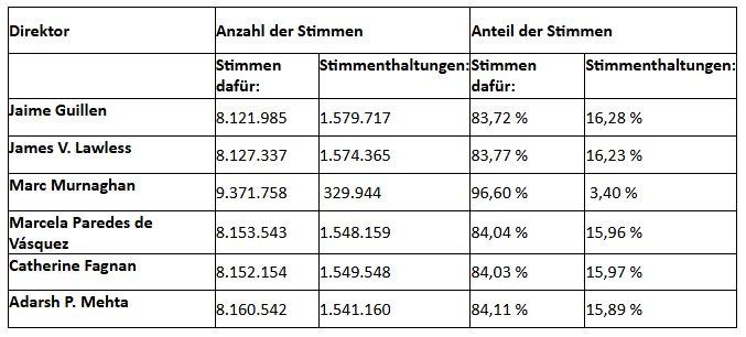 Polaris Renewable Energy meldet Ergebnisse zur Wahl der Direktoren auf der Jahreshaupt- und Sonderversammlung