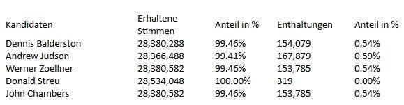 Condor gibt die Abstimmungsergebnisse der Hauptversammlung bekannt