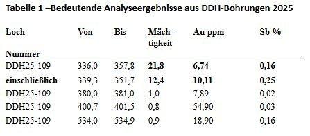 Endurance meldet einen beeindruckenden tiefen Bohrabschnitt in Imperial mit 6,74 g/t Gold über 21,8 m, einschließlich 10,11 g/t Gold und 0,25 % Antimon über 12,4 m