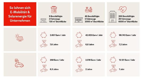 E.ON Analyse zu Unternehmen: mehr als 100.000 Euro jährlich durch Solaranlage und E-Autos sparen