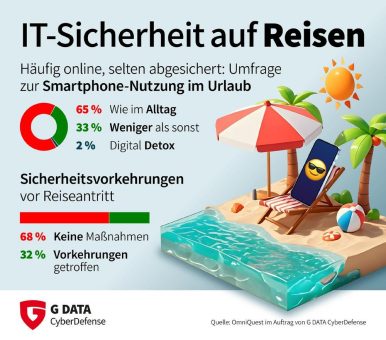 Ungeschützt unterwegs: Zwei Drittel der Urlauber gefährden ihre digitale Sicherheit