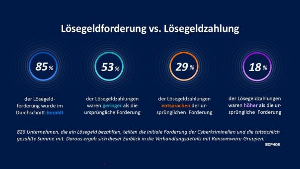 Ransomware: Fast jedes zweite Unternehmen zahlt – oft nach Verhandlung