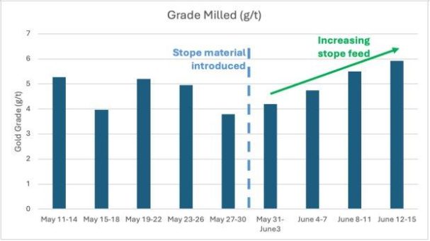 West Red Lake Gold gibt Update zum Betrieb der Mine Madsen