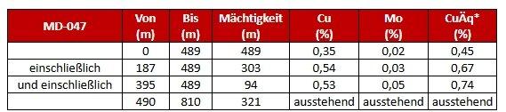 Copper Giant gibt Teilergebnisse der Bohrung MD-047 bekannt, darunter 303 Meter mit einem Gehalt von 0,54 % Kupfer