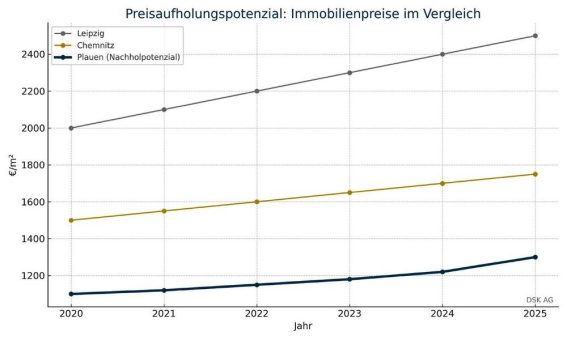 Jetzt investieren am unterbewerteten Immobilienstandort Plauen – jetzt Rendite sichern