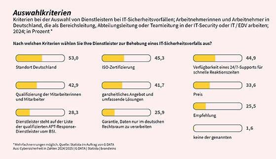 Deutsche IT-Fachleute setzen bei IT-Sicherheitsvorfällen auf lokale und ISO-zertifizierte Dienstleister