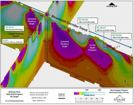 Sterling Metals durchteuft Porphyr-Kupfer mit den letzten drei Bohrungen des Bohrprogramms bei Soo Copper