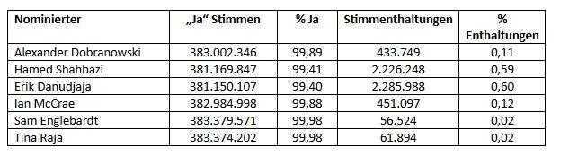 HEALWELL AI gibt Abstimmungsergebnisse der Hauptversammlung 2025 bekannt