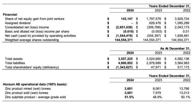 Pasinex gibt Finanzergebnisse für das Gesamtjahr 2024 und das 1. Quartal 2025 bekannt