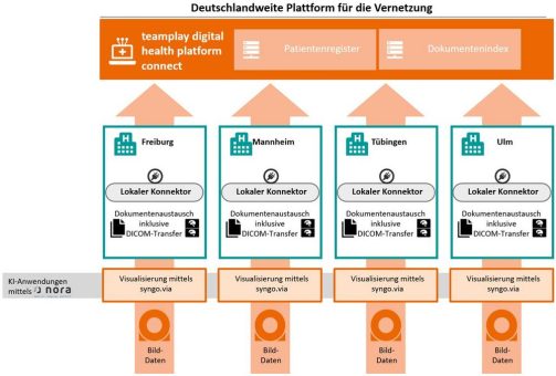 Digital vernetzt für bessere Diagnostik: PC3-AIDA bringt modernste Bildgebung nach Baden-Württemberg