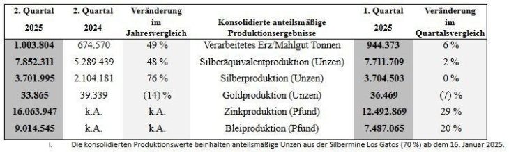First Majestic produzierte im 2. Quartal 2025 7,9 Mio. Unzen AgÄq – bestehend aus 3,7 Mio. Unzen Silber und 33.865 Unzen Gold – und gibt eine verbesserte Produktions- und Kostenprognose für 2025 sowie Details zur Telefonkonferenz bekannt